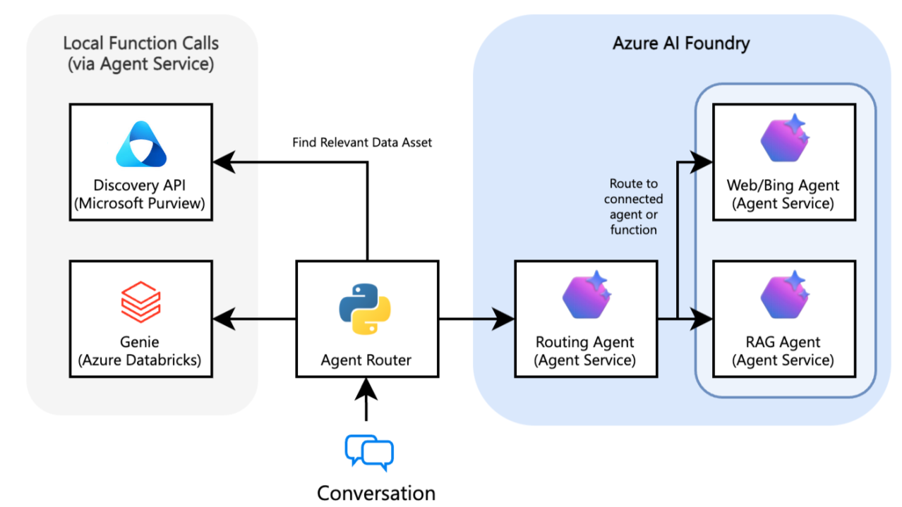 Agent Routing with Azure AI Foundry and Microsoft Purview