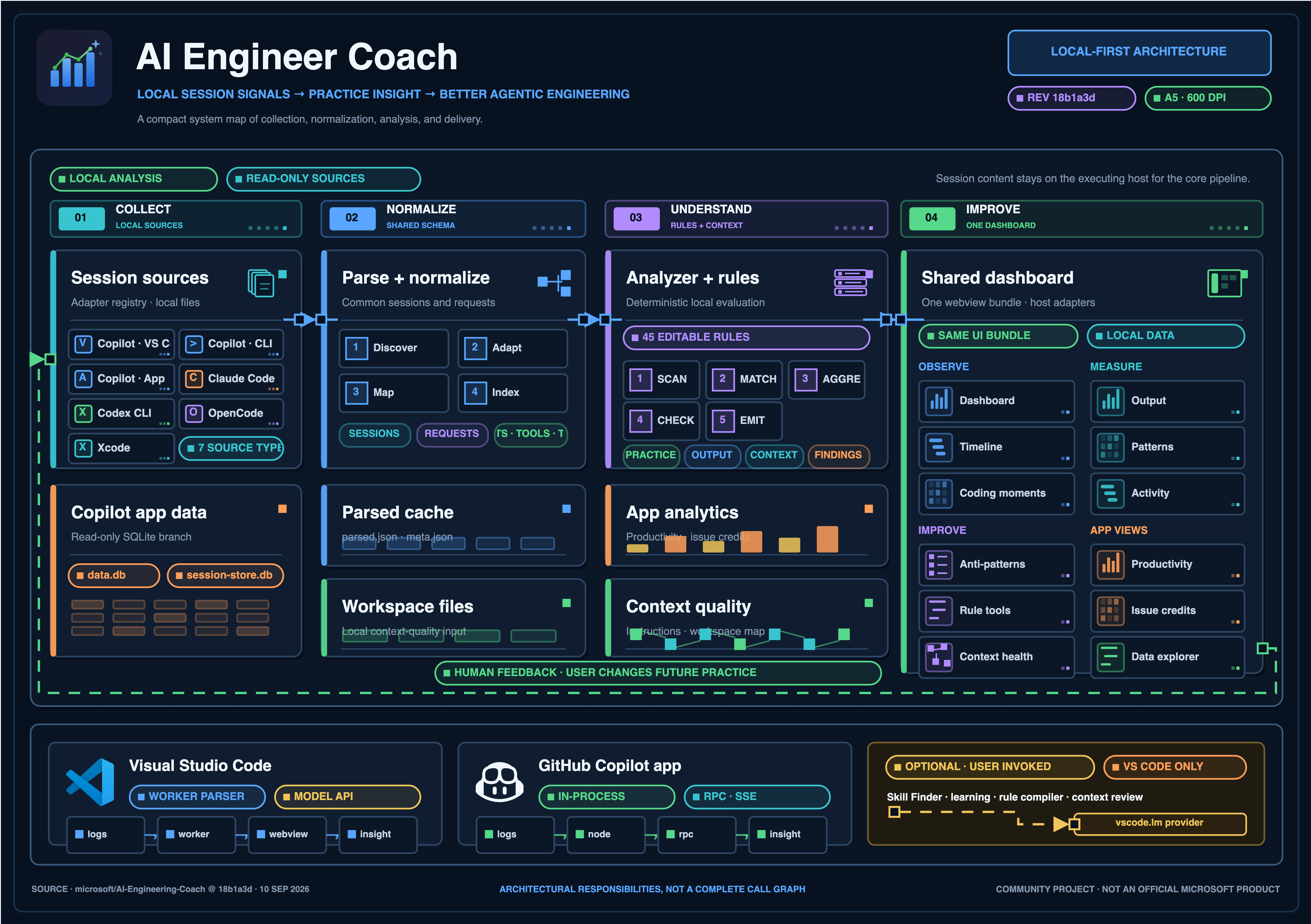 AI Engineer Coach architecture diagram created with GPT-5.6 Sol