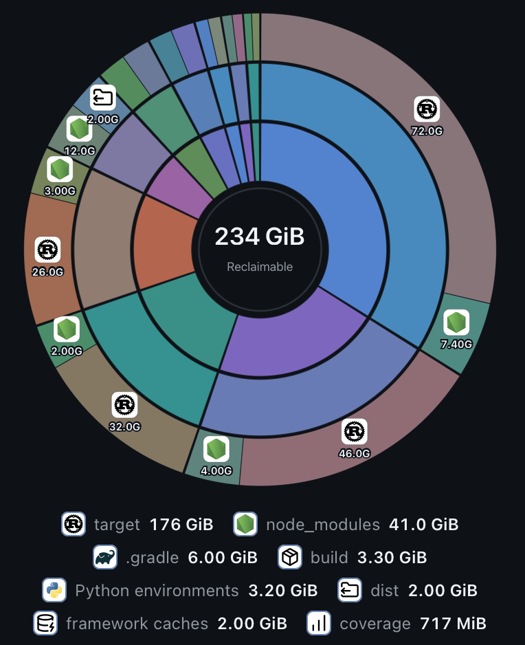 Sunburst chart grouping reclaimable storage by project, session, and directory