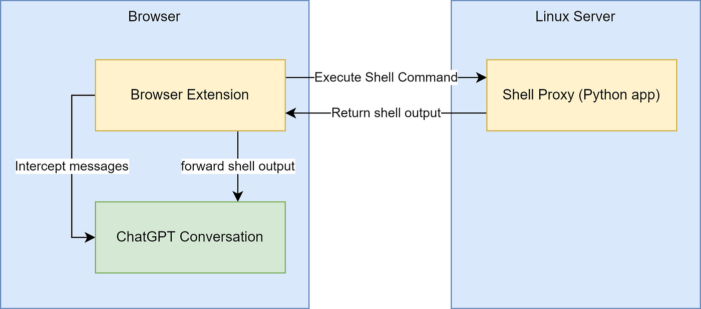 ChatGPT Autopilot