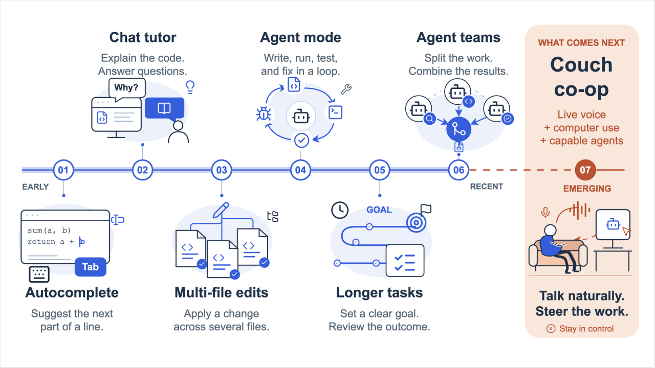 The evolution of AI coding from autocomplete to chat, multi-file edits, agent mode, longer tasks, agent teams, and voice-driven couch co-op